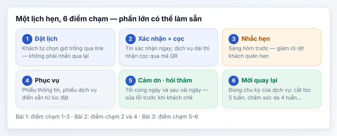 Sáu điểm chạm của một lịch hẹn. Bài này: (1) đặt lịch, (2) xác nhận và cọc, (3) nhắc hẹn. Các bài sau trong lĩnh vực Dịch vụ số đi tiếp các điểm còn lại.