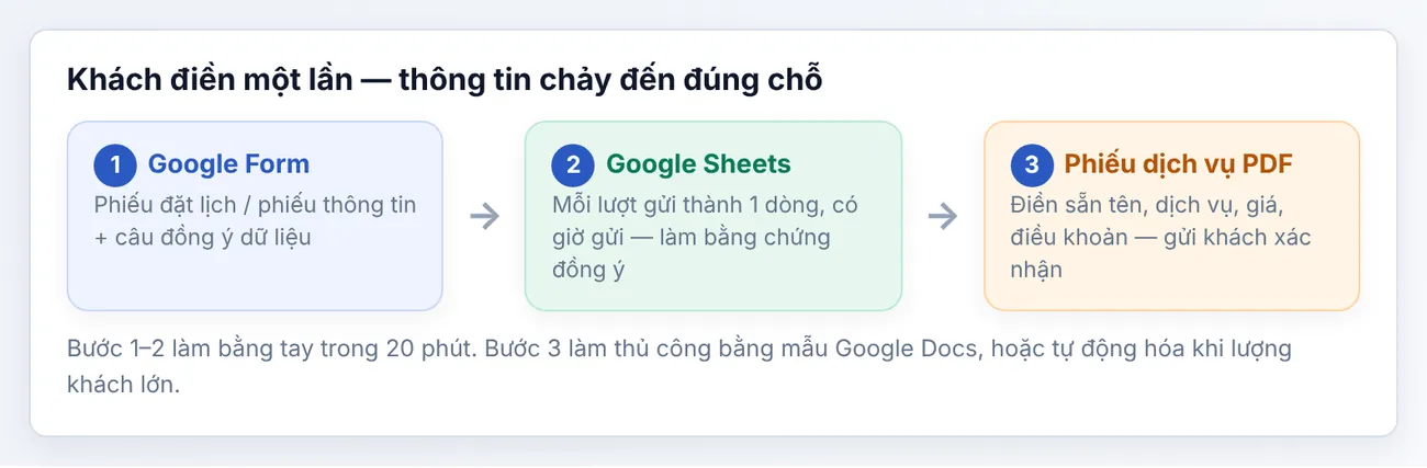 Khách điền (1) Google Form một lần; (2) dữ liệu tự vào Google Sheets kèm thời điểm gửi; (3) từ đó điền phiếu dịch vụ PDF gửi khách xác nhận.