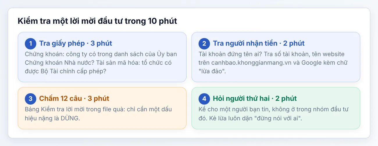 Bốn bước kiểm tra: (1) tra giấy phép; (2) tra người nhận tiền; (3) chấm 12 câu trong file quà; (4) hỏi một người thứ hai.