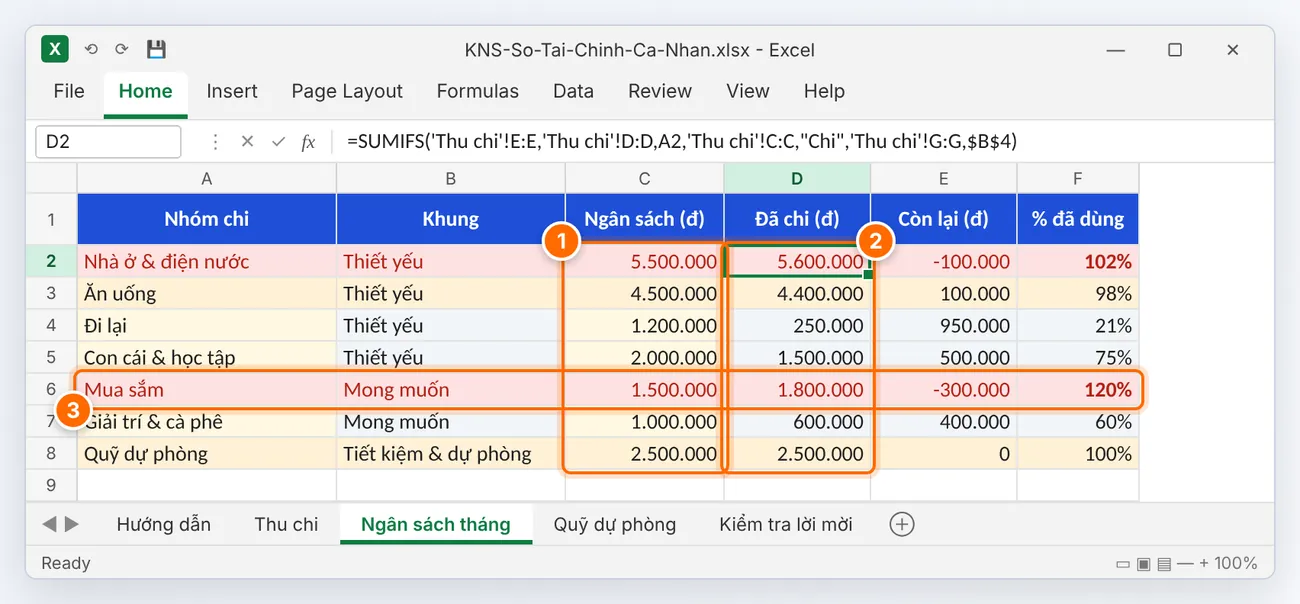 Sheet Ngân sách tháng: (1) bạn đặt ngân sách cho từng nhóm; (2) cột Đã chi tự cộng từ sổ thu chi bằng hàm SUMIFS; (3) nhóm vượt 100% tự tô đỏ — tháng này Mua sắm đã vượt 300.000 đ.