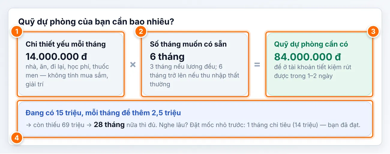 Cách tính: (1) chi thiết yếu mỗi tháng nhân (2) số tháng muốn có sẵn ra (3) quỹ cần có; (4) với tốc độ để dành hiện tại, file tính luôn còn bao nhiêu tháng nữa thì đủ.