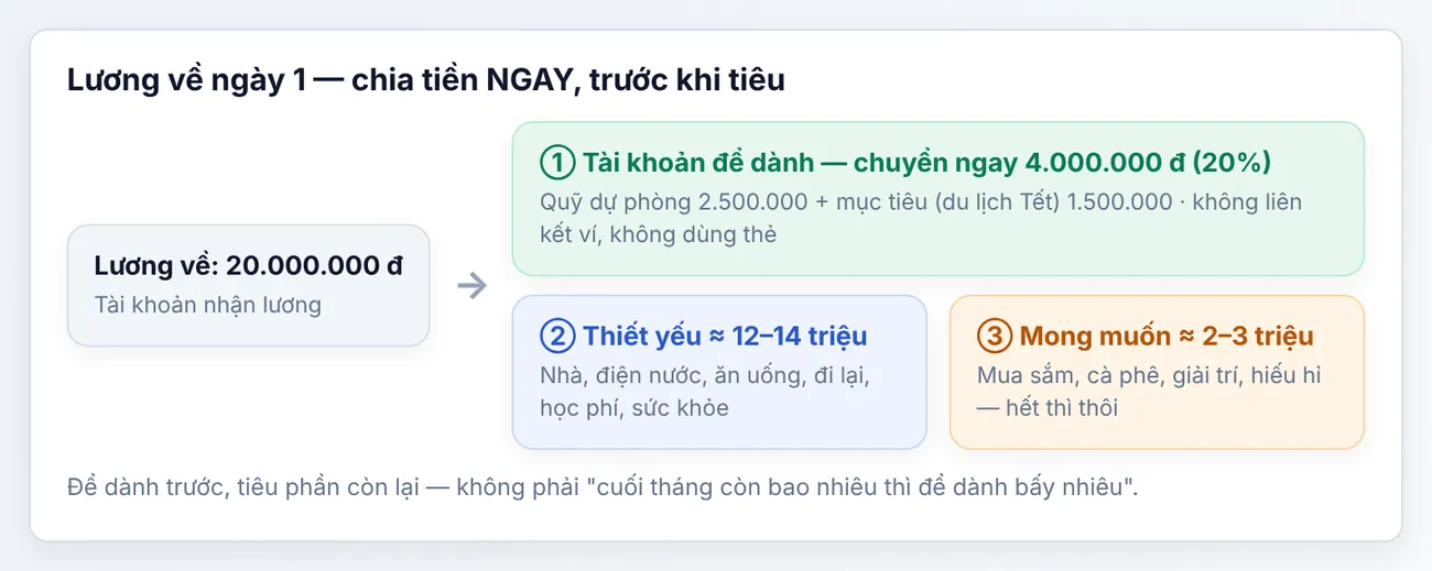 Ví dụ lương 20 triệu: (1) chuyển ngay 4 triệu sang tài khoản để dành; (2) phần còn lại chia cho chi thiết yếu; (3) mong muốn tiêu sau cùng, hết thì dừng.
