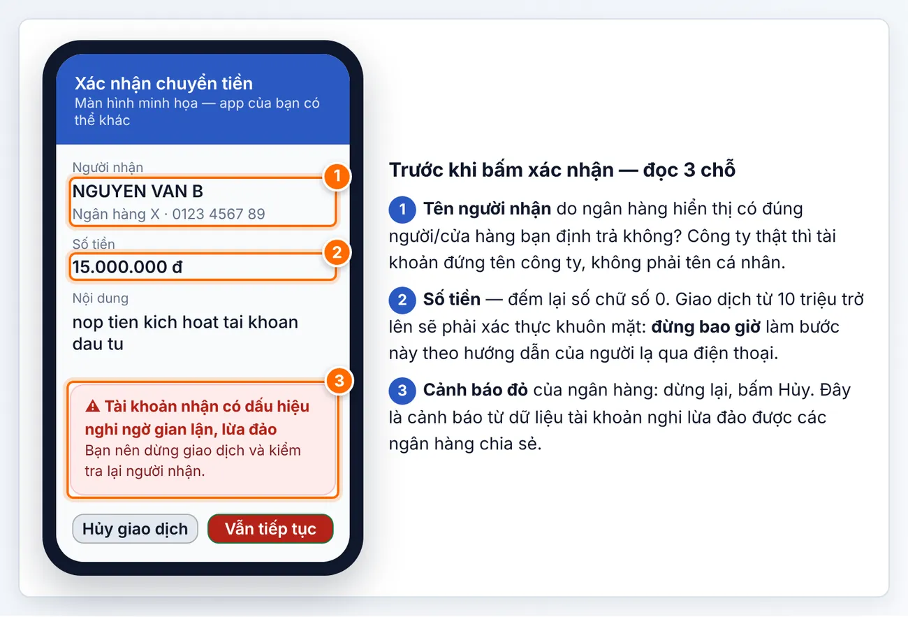 Màn hình minh họa: (1) tên người nhận do ngân hàng hiển thị; (2) số tiền — từ 10 triệu sẽ phải xác thực khuôn mặt; (3) cảnh báo tài khoản nghi lừa đảo: gặp là dừng.